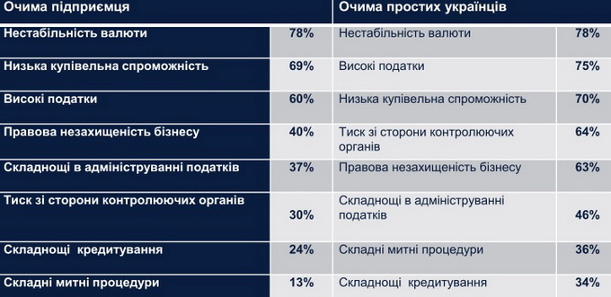 Проблемы Украины: как это видит бизнес и рядовой гражданин