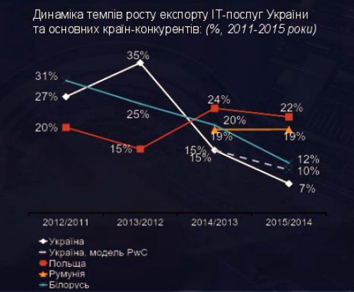 Темпы роста экспорта ИТ-услуг Украины значительно замедлились